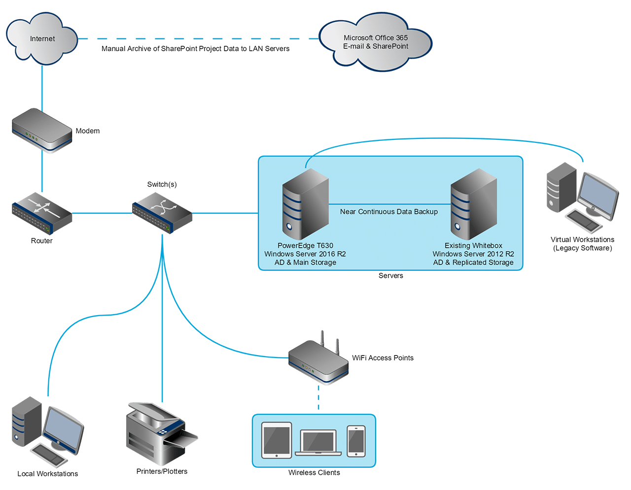 SMB clients cloud integrated network